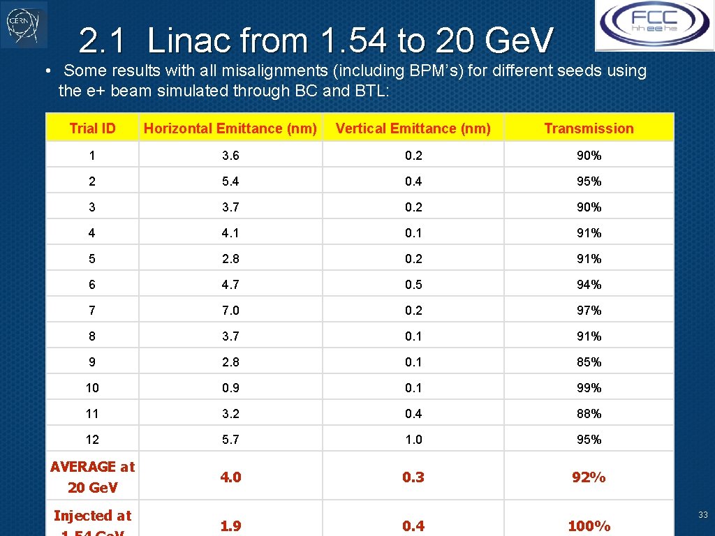 2. 1 Linac from 1. 54 to 20 Ge. V • Some results with