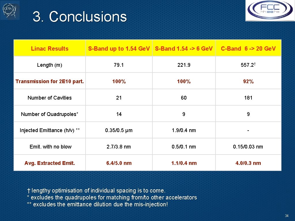 3. Conclusions Linac Results S-Band up to 1. 54 Ge. V S-Band 1. 54