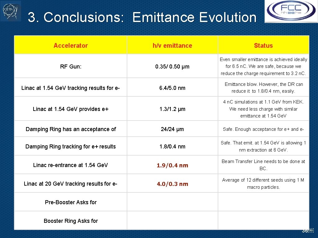 3. Conclusions: Emittance Evolution Accelerator h/v emittance Status RF Gun: 0. 35/ 0. 50