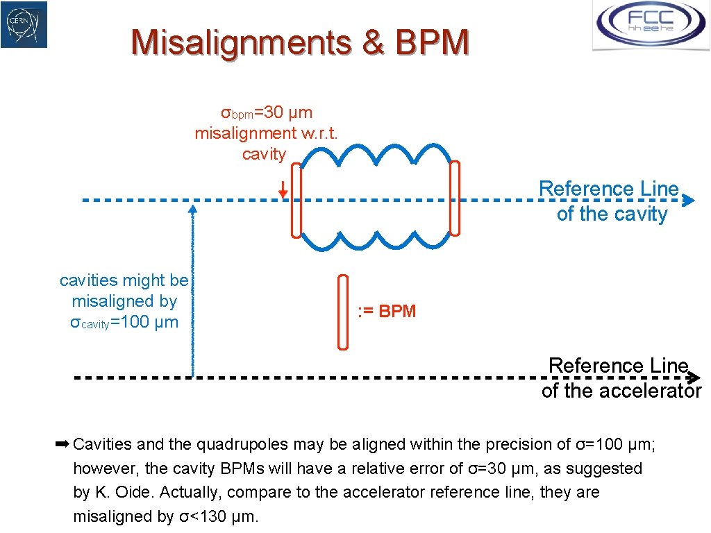 Misalignments & BPM σbpm=30 μm misalignment w. r. t. cavity Reference Line of the