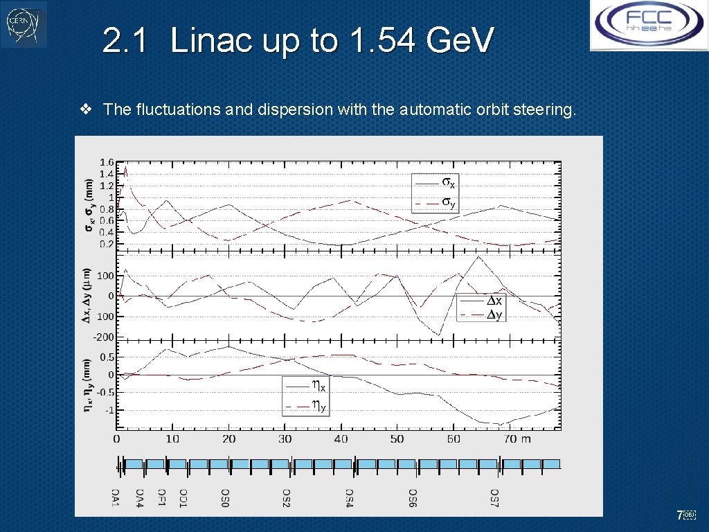 2. 1 Linac up to 1. 54 Ge. V ❖ The fluctuations and dispersion