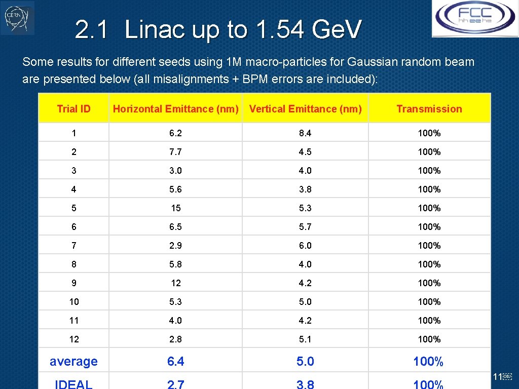 2. 1 Linac up to 1. 54 Ge. V Some results for different seeds