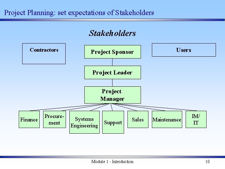 Project Planning: set expectations of Stakeholders Contractors Project Sponsor Users Project Leader Project Manager