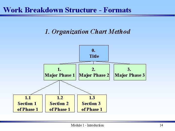 Work Breakdown Structure - Formats 1. Organization Chart Method 0. Title 1. 2. Major