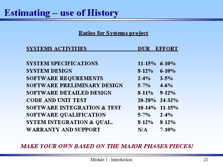 Estimating – use of History Ratios for Systems project SYSTEMS ACTIVITIES DUR EFFORT SYSTEM