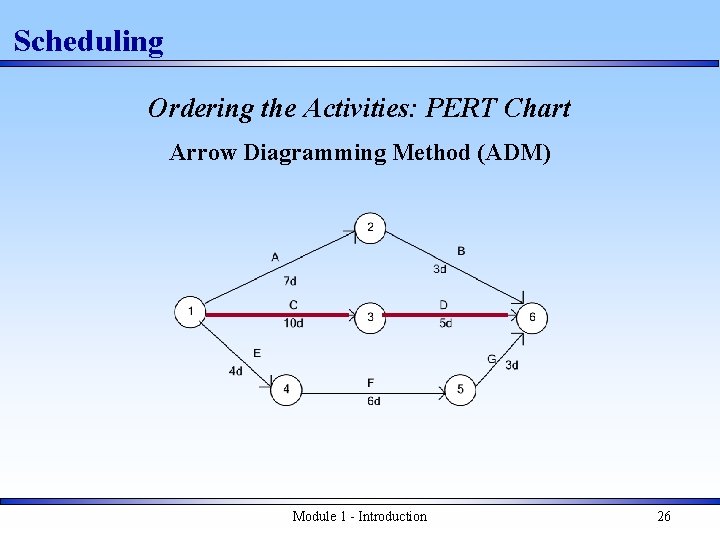 Scheduling Ordering the Activities: PERT Chart Arrow Diagramming Method (ADM) Module 1 - Introduction
