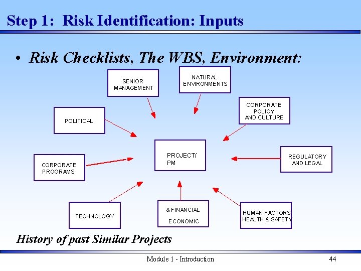 Step 1: Risk Identification: Inputs • Risk Checklists, The WBS, Environment: NATURAL ENVIRONMENTS SENIOR
