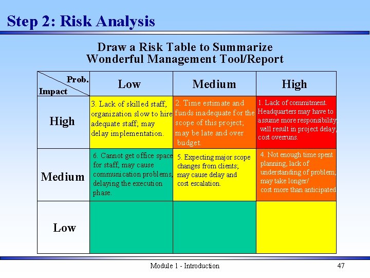Step 2: Risk Analysis Draw a Risk Table to Summarize Wonderful Management Tool/Report Prob.