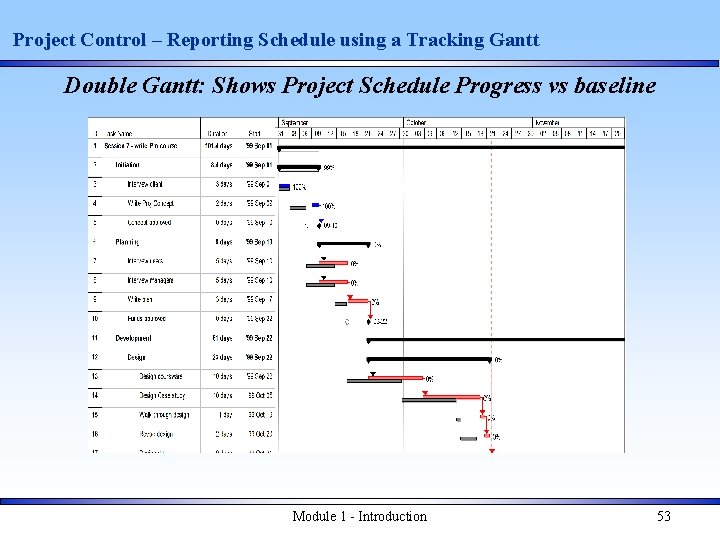 Project Control – Reporting Schedule using a Tracking Gantt Double Gantt: Shows Project Schedule