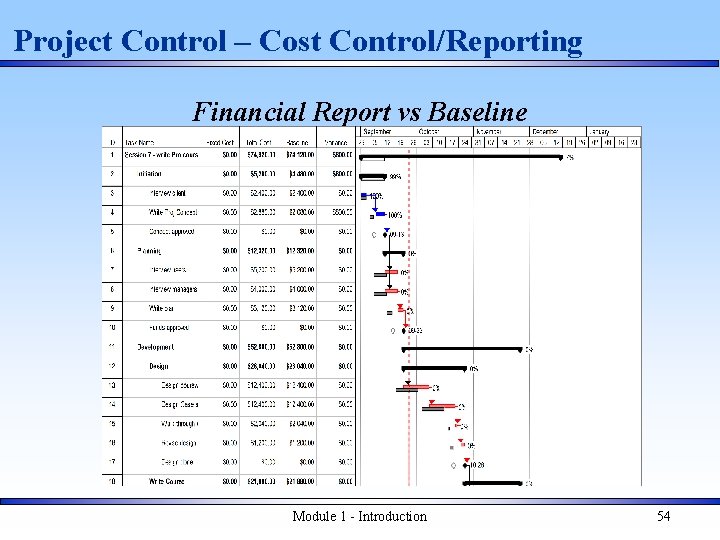 Project Control – Cost Control/Reporting Financial Report vs Baseline Module 1 - Introduction 54