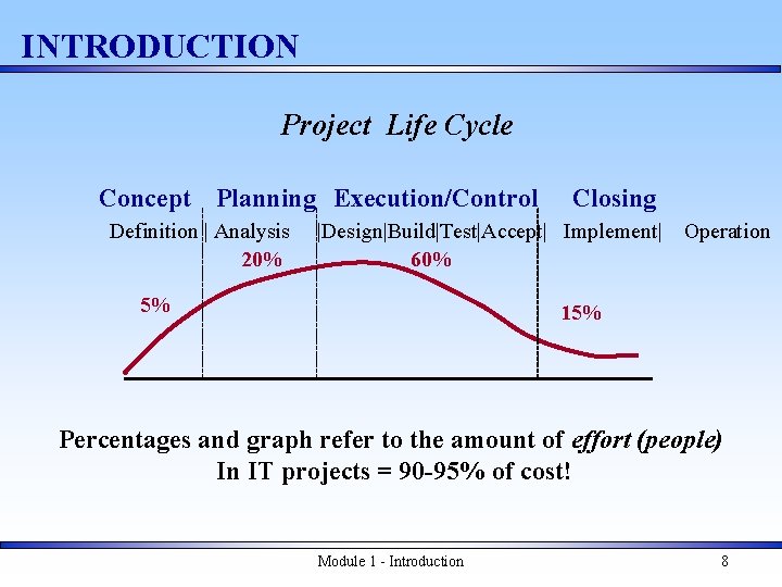 INTRODUCTION Project Life Cycle Concept Planning Execution/Control Definition | Analysis 20% Closing |Design|Build|Test|Accept| Implement|
