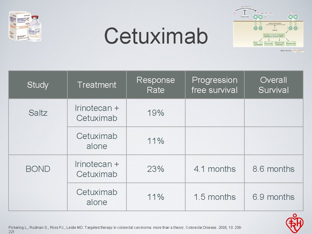 Cetuximab Study Treatment Response Rate Saltz Irinotecan + Cetuximab 19% Cetuximab alone 11% Irinotecan