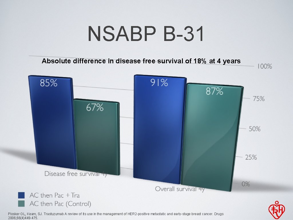 NSABP B-31 Absolute difference in disease free survival of 18% at 4 years Plosker