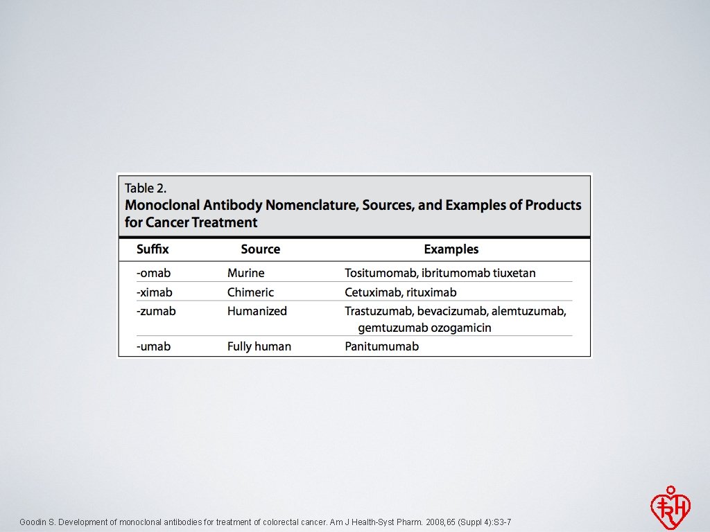 Goodin S. Development of monoclonal antibodies for treatment of colorectal cancer. Am J Health-Syst