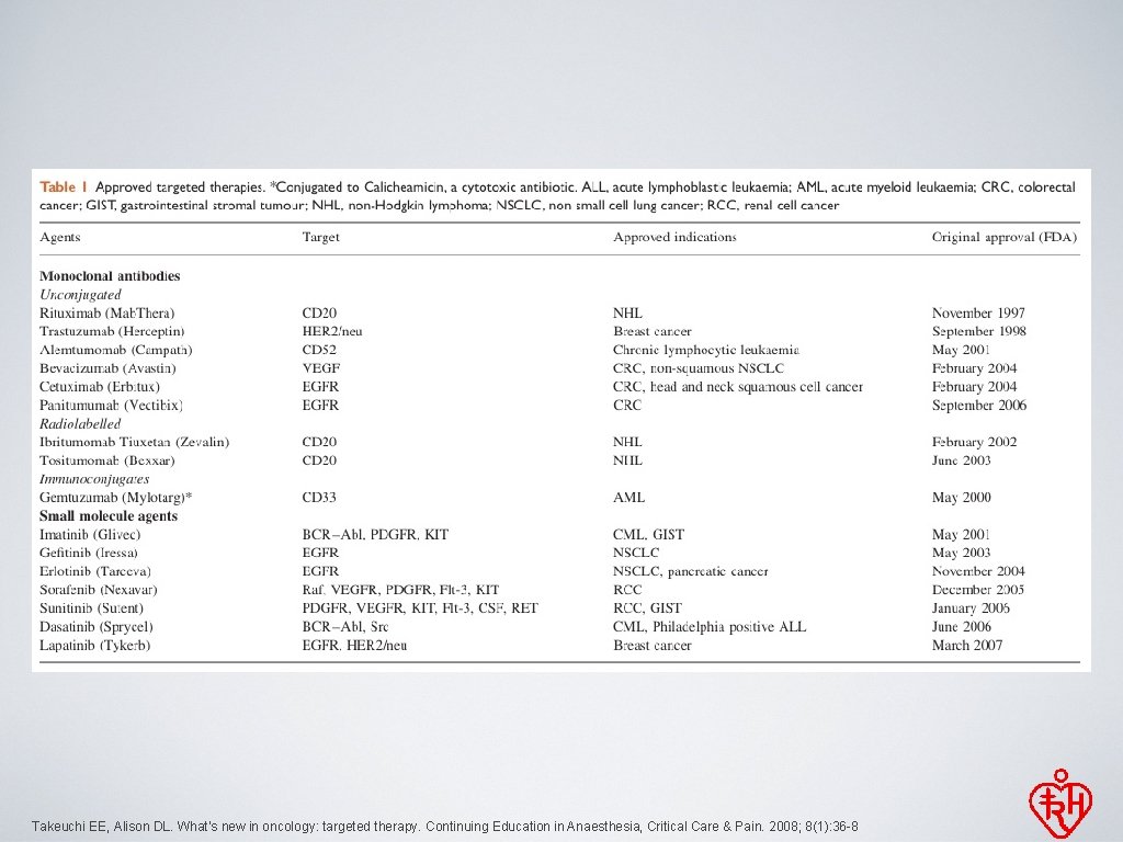 Takeuchi EE, Alison DL. What’s new in oncology: targeted therapy. Continuing Education in Anaesthesia,