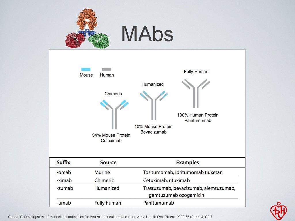 MAbs Goodin S. Development of monoclonal antibodies for treatment of colorectal cancer. Am J