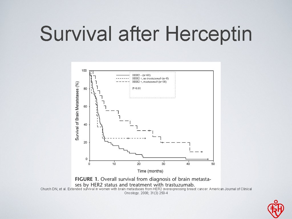 Survival after Herceptin Church DN, et al. Extended survival in women with brain metastases