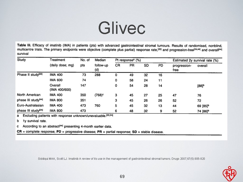 Glivec Siddiqui MAA, Scott LJ. Imatinib A review of its use in the management