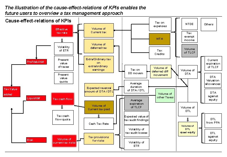 The illustration of the cause-effect-relations of KPIs enables the future users to overview a