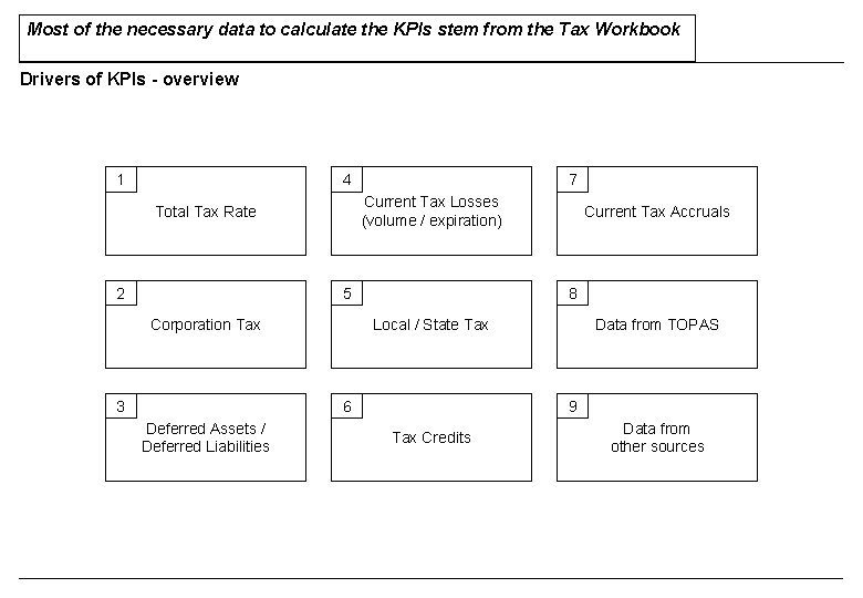 Most of the necessary data to calculate the KPIs stem from the Tax Workbook