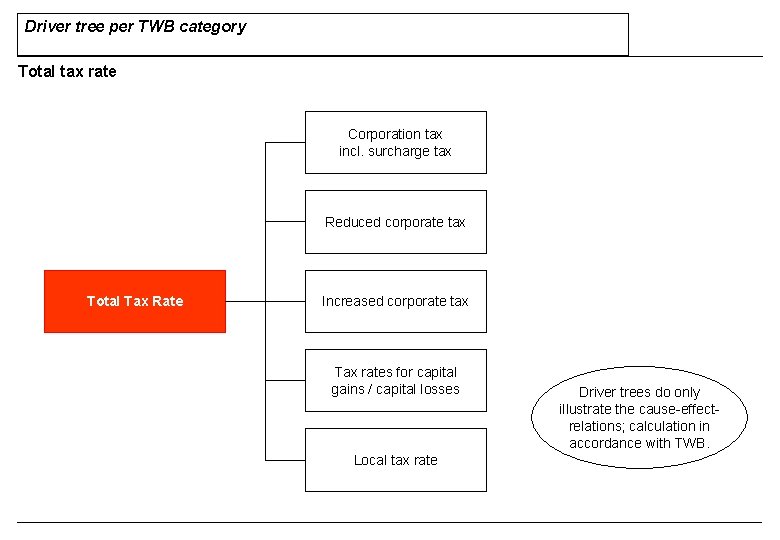 Driver tree per TWB category Total tax rate Corporation tax incl. surcharge tax Reduced Driver tree per TWB category Total tax rate Corporation tax incl. surcharge tax Reduced