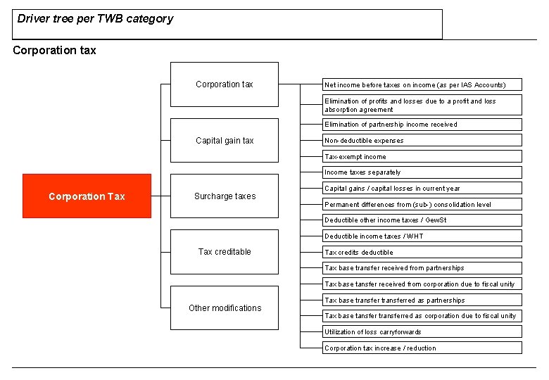 Driver tree per TWB category Corporation tax Net income before taxes on income (as