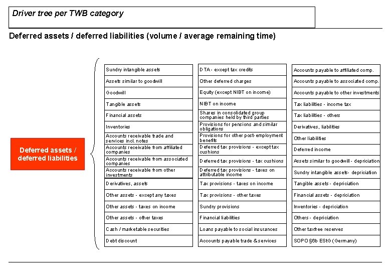 Driver tree per TWB category Deferred assets / deferred liabilities (volume / average remaining