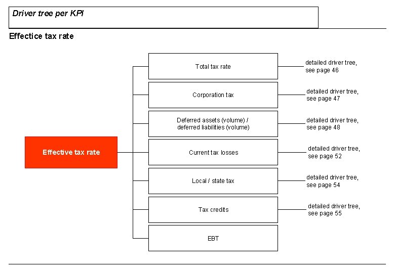 Driver tree per KPI Effectice tax rate Effective tax rate Total tax rate detailed