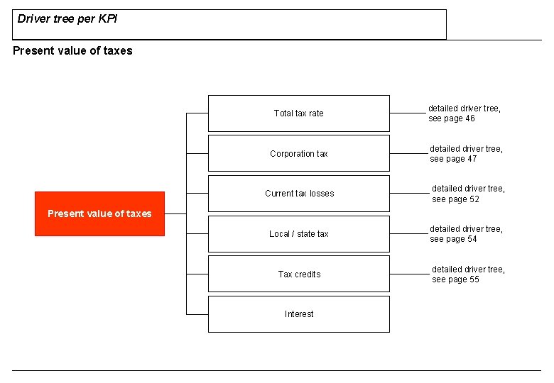 Driver tree per KPI Present value of taxes Total tax rate detailed driver tree,