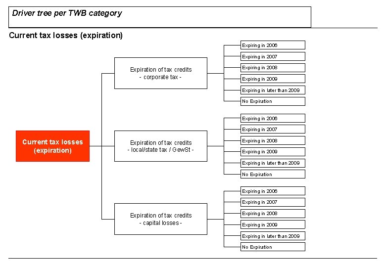 Driver tree per TWB category Current tax losses (expiration) Expiring in 2006 Expiring in Driver tree per TWB category Current tax losses (expiration) Expiring in 2006 Expiring in