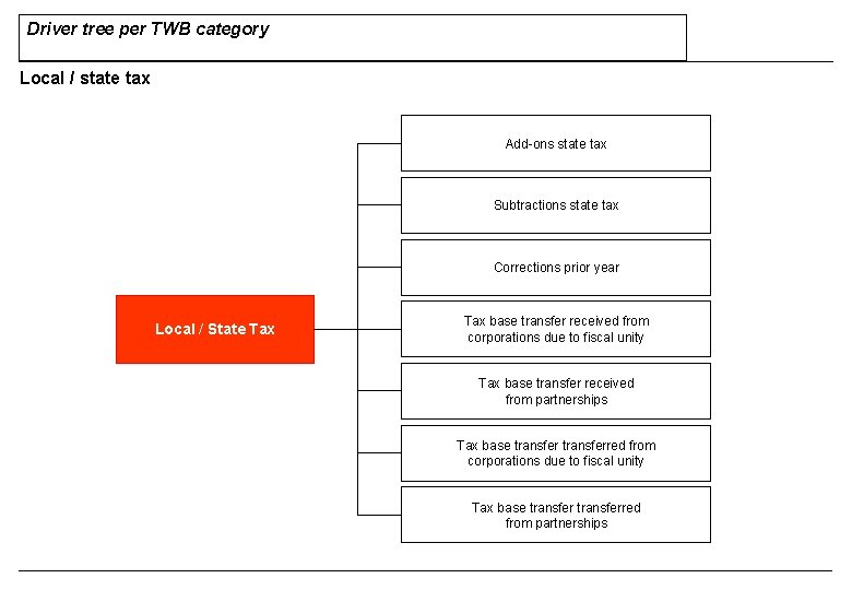 Driver tree per TWB category Local / state tax Add-ons state tax Subtractions state