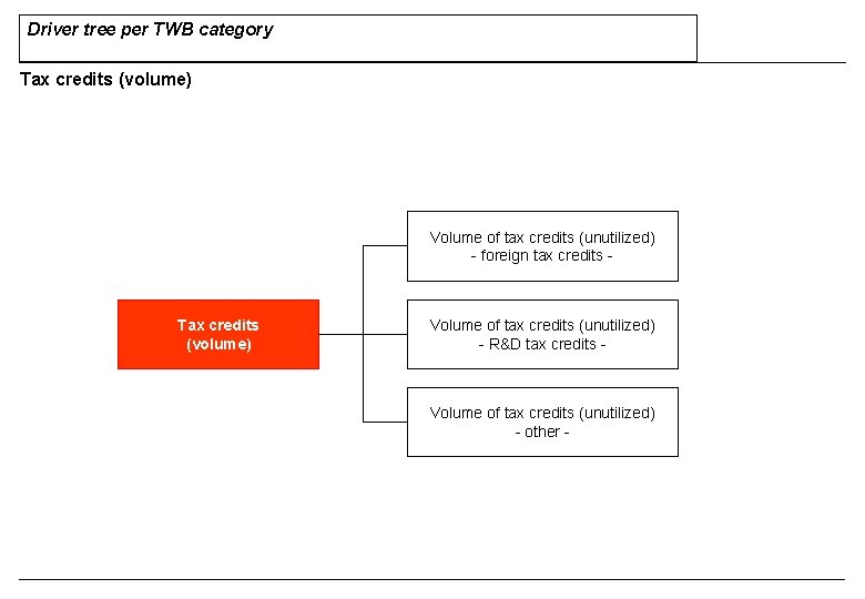 Driver tree per TWB category Tax credits (volume) Volume of tax credits (unutilized) - Driver tree per TWB category Tax credits (volume) Volume of tax credits (unutilized) -