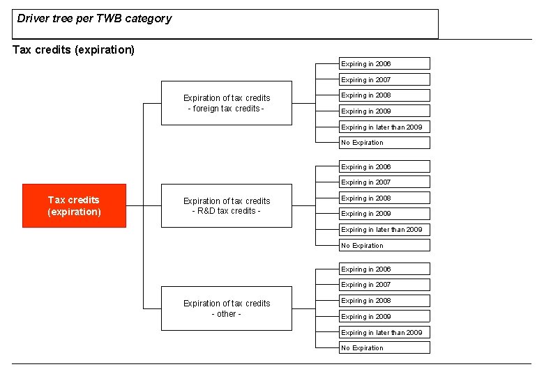 Driver tree per TWB category Tax credits (expiration) Expiring in 2006 Expiring in 2007