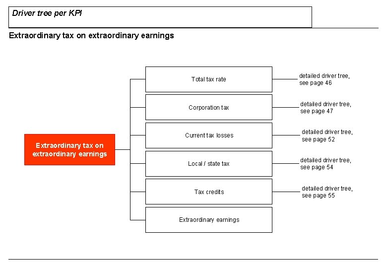 Driver tree per KPI Extraordinary tax on extraordinary earnings Total tax rate detailed driver