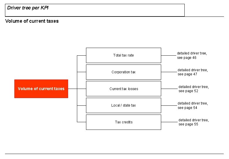 Driver tree per KPI Volume of current taxes Total tax rate detailed driver tree, Driver tree per KPI Volume of current taxes Total tax rate detailed driver tree,