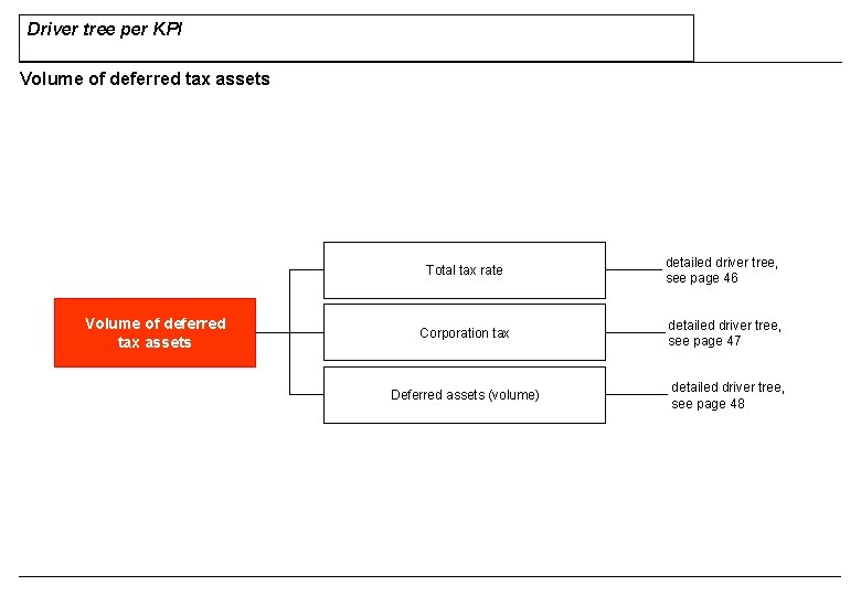 Driver tree per KPI Volume of deferred tax assets Total tax rate detailed driver