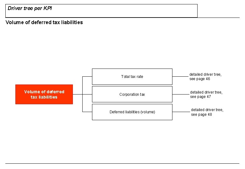 Driver tree per KPI Volume of deferred tax liabilities Total tax rate detailed driver