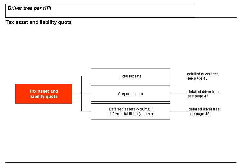 Driver tree per KPI Tax asset and liability quota Total tax rate detailed driver