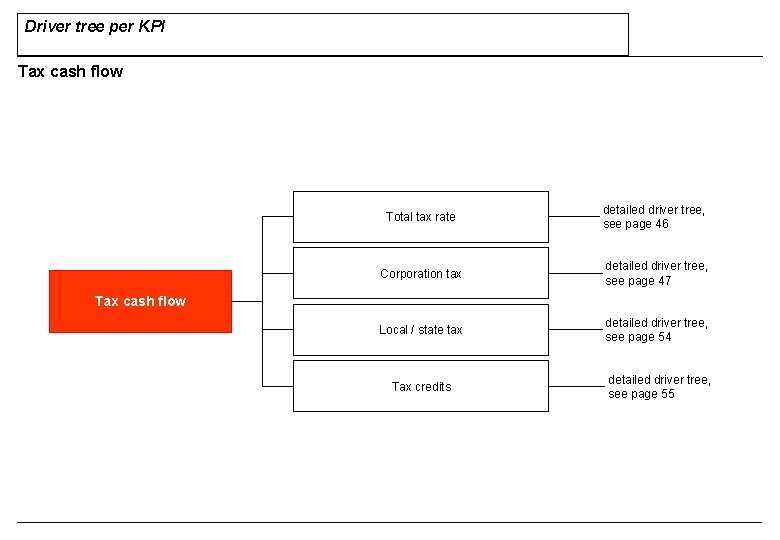 Driver tree per KPI Tax cash flow Total tax rate detailed driver tree, see Driver tree per KPI Tax cash flow Total tax rate detailed driver tree, see