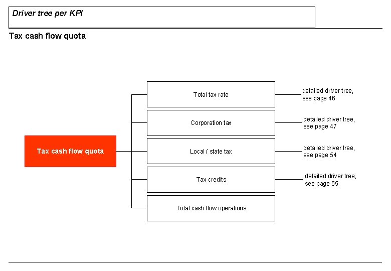 Driver tree per KPI Tax cash flow quota Total tax rate detailed driver tree, Driver tree per KPI Tax cash flow quota Total tax rate detailed driver tree,