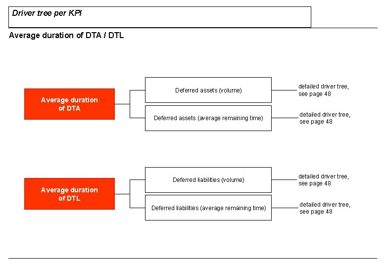 Driver tree per KPI Average duration of DTA / DTL Deferred assets (volume) detailed