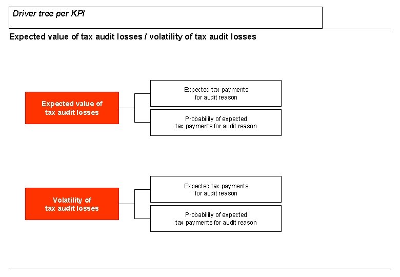 Driver tree per KPI Expected value of tax audit losses / volatility of tax Driver tree per KPI Expected value of tax audit losses / volatility of tax