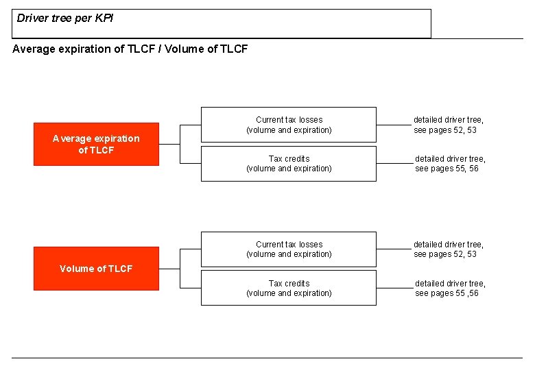 Driver tree per KPI Average expiration of TLCF / Volume of TLCF Average expiration