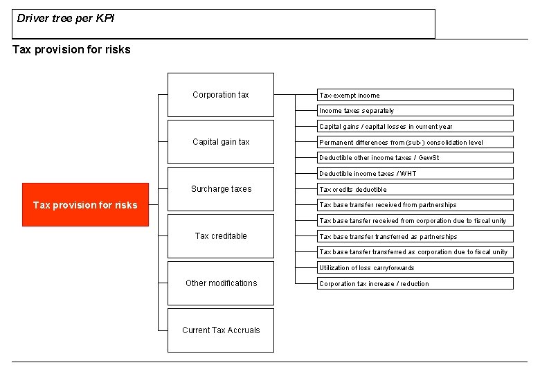 Driver tree per KPI Tax provision for risks Corporation tax Tax-exempt income Income taxes