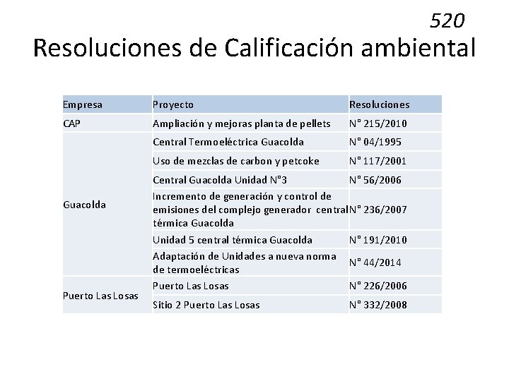 520 Resoluciones de Calificación ambiental Empresa Proyecto Resoluciones CAP Ampliación y mejoras planta de