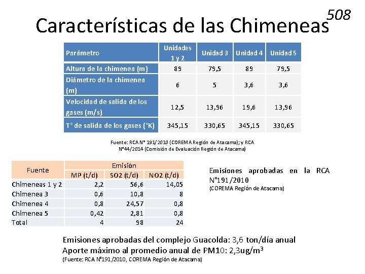 508 Características de las Chimeneas Parámetro Altura de la chimenea (m) Diámetro de la