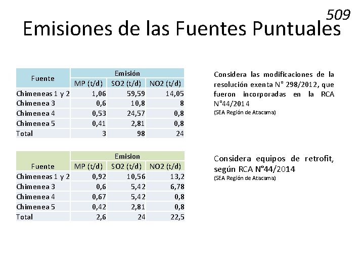 509 Emisiones de las Fuentes Puntuales MP (t/d) Chimeneas 1 y 2 1, 06