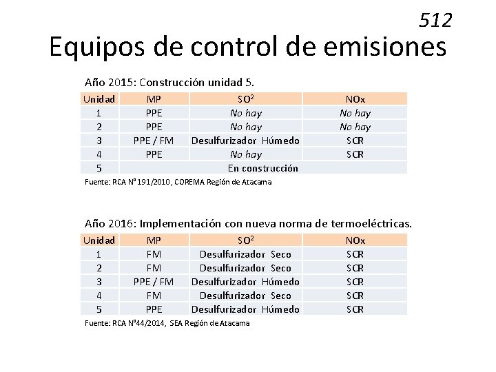 512 Equipos de control de emisiones Año 2015: Construcción unidad 5. Unidad 1 2