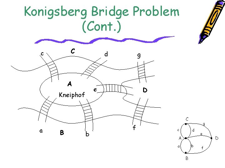 Konigsberg Bridge Problem (Cont. ) C c d A g e Kneiphof D C