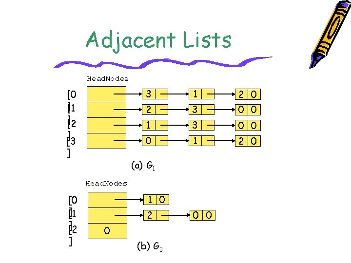 Adjacent Lists Head. Nodes [0 ][1 ][2 ] [3 ] 3 1 2 0